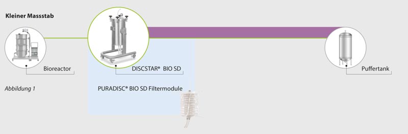 mAb and mammalian cells purification steps with single-use filter media