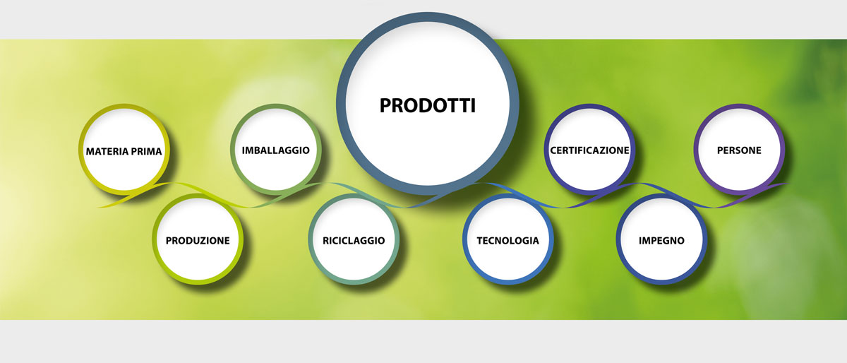 Prodotti sostenibili della Filtrox