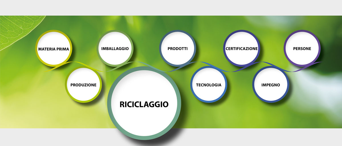 Sostenibilità significa anche riciclaggio