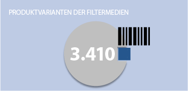 Varianten an unterschiedlichen Filtermedien