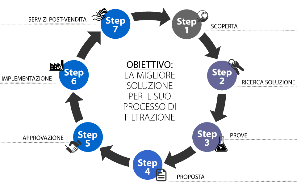 Visione Filtrox - Procedura verificata per la migliore soluzione di filtrazione