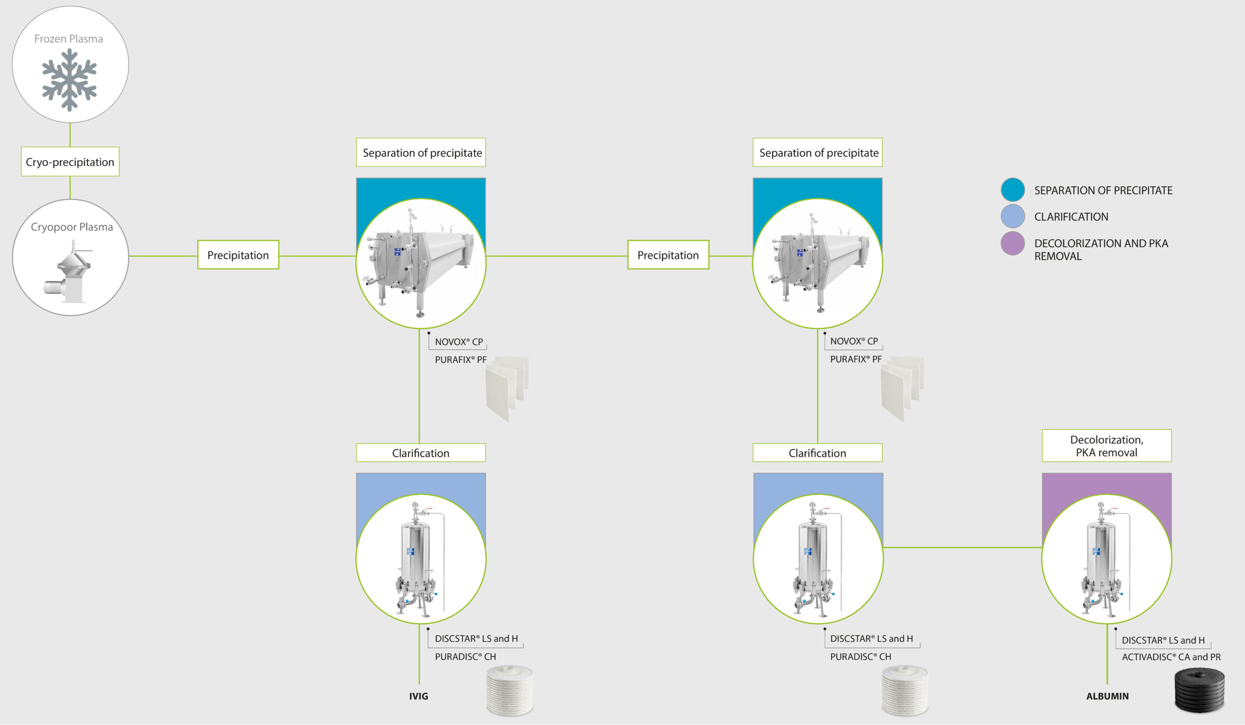 classic filtration in plasma fractionation